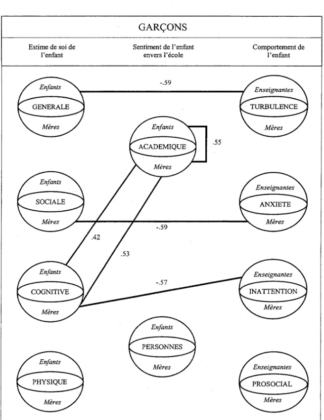 Figure 3.4  Relations principales entre les trois construits chez les garçons 