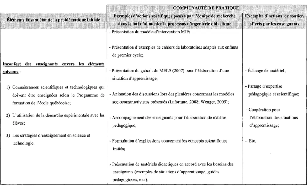 TABLEAU no 8 : Soutien offert par les membres de la communauté de pratique en lien avec la problématique initiale entourant l'enseignement des sciences et de la technologie au primaire.