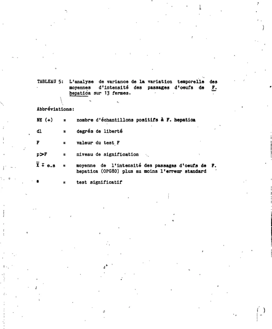 TABLEAU  5:  L'analyse  de  variance  de  la  variation  temporelle  des  moyennes  d' intensi té  des  passages  d'oeufs  de  .F