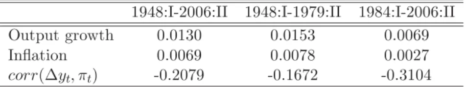 Table 1: Summary Statistics on Output Growth and Inflation