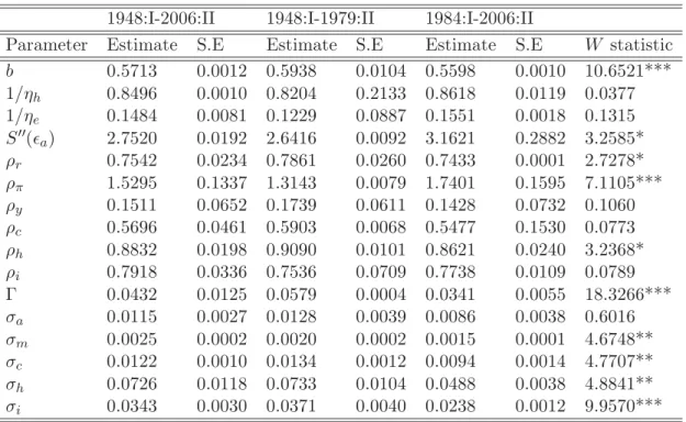 Table 2: Maximum Likelihood Estimates 1948:I-2006:II 1948:I-1979:II 1984:I-2006:II