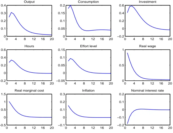 Figure 4: Impulse Responses to a Monetary Policy Shock 0 4 8 12 16 2000.10.20.30.4Output 0 4 8 12 16 2000.050.10.150.2Consumption 0 4 8 12 16 20−0.200.20.40.6Investment 0 4 8 12 16 20−0.200.20.40.6Hours 0 4 8 12 16 20−0.0500.050.10.15Effort level 0 4 8 12 