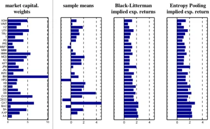 Figure 1: Equilibrium expected returns: Black-Litterman vs. Entropy Pooling To illustrate the normal EP approach (23)-(24) in practice, we consider a market of N ≡ 30 equities in the Dow Jones Index
