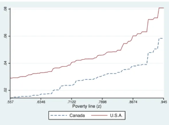 Table 2: L estimates for Canada and the U.S.A.