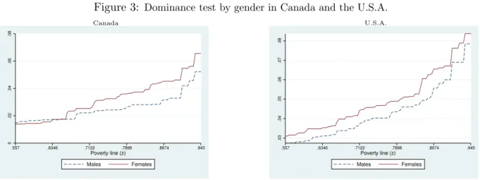 Figure 3: Dominance test by gender in Canada and the U.S.A.
