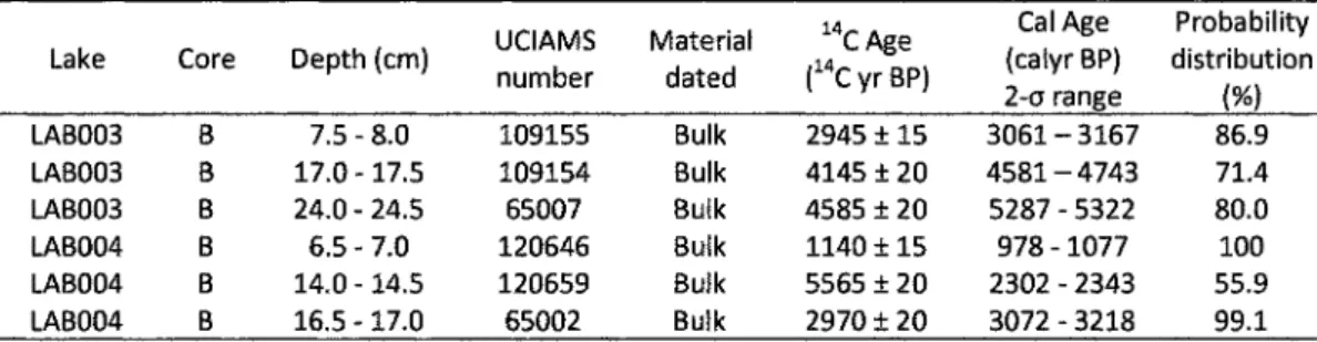 Table 3 : Radiocarbon ages from LAB003 and LAB004 cores.