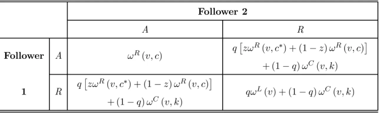 Table 1: Normal form representation of the game at a given round.