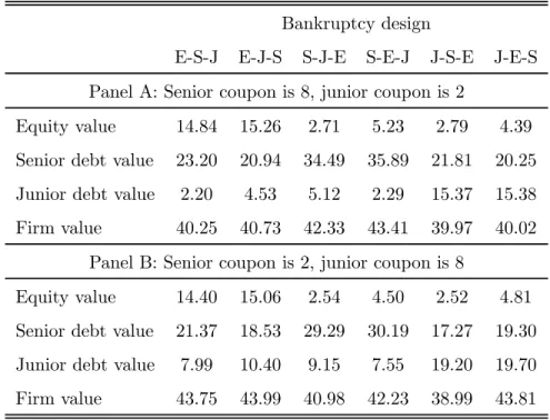 Table 3 reports the expected value of equity, senior debt and junior debt, discounted at initial date