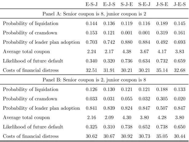 Table 4: Bankruptcy outcomes.