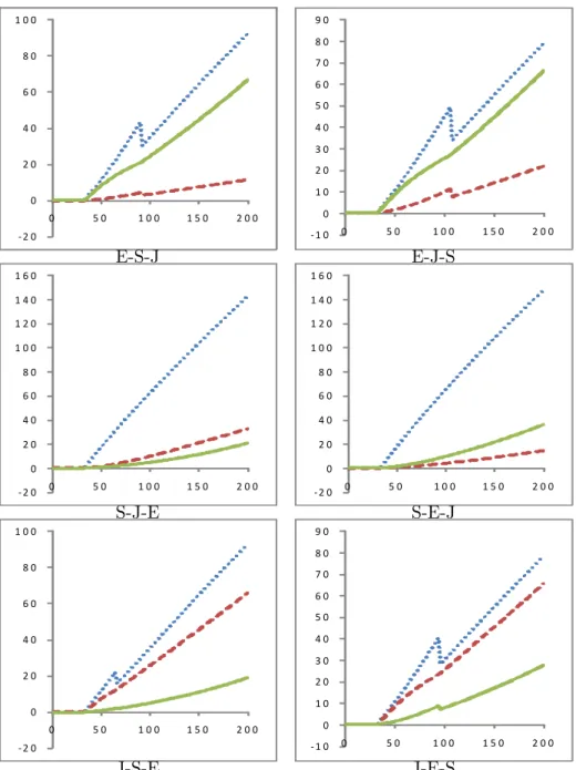 Figure 1: Value functions of claims — debt mostly senior.