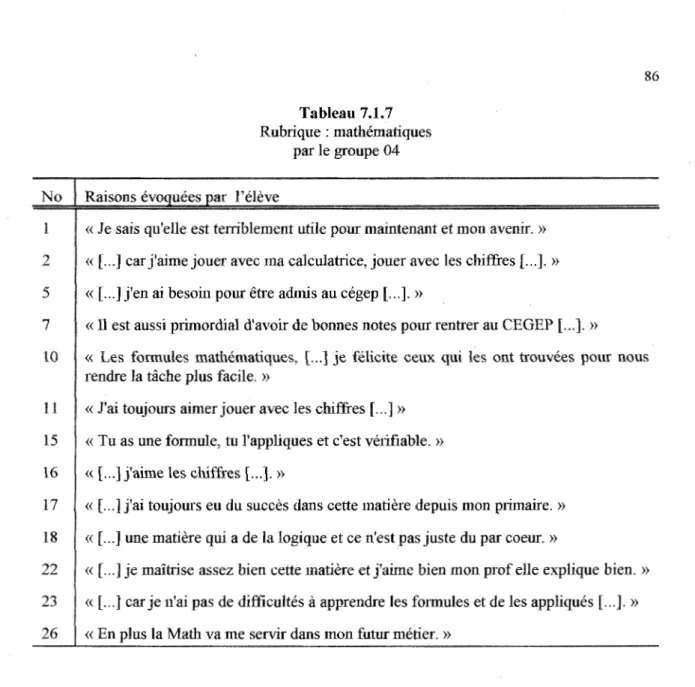 Tableau 7.1.7  Rubrique : mathématiques 