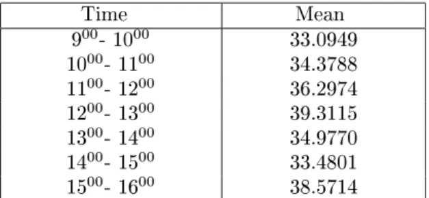 Table 4.1: Hourly Averages of Durations