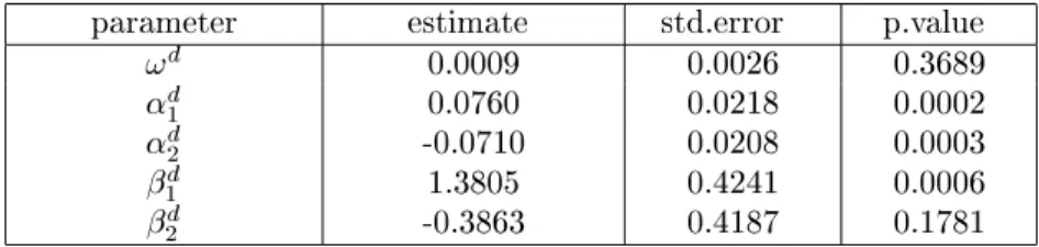 Table 4.4: Maximum Likelihood Estimates of the ACD(2,2) Model