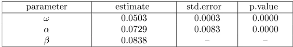 Table 4.5: Quasi - Maximum Likelihood Estimates of the ACD-GARCH (1,1)
