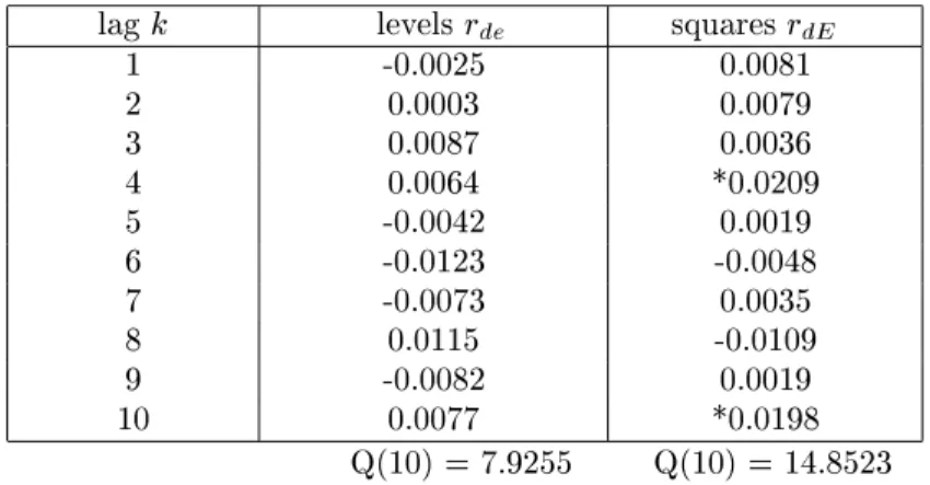 Table 4.6: Cross-correlations in levels and squares of standardized residuals