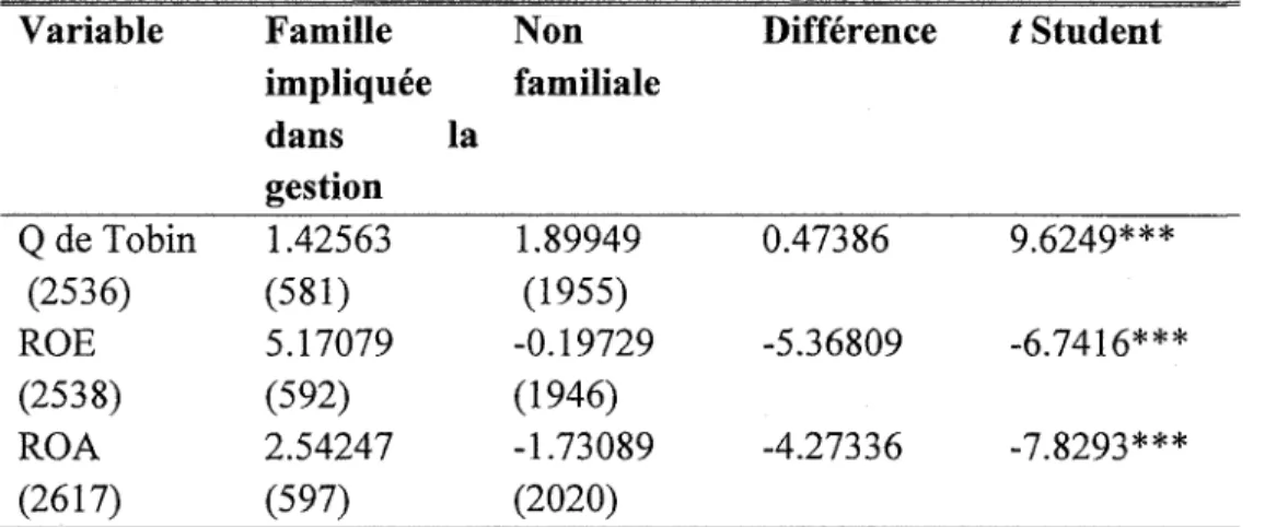 Tableau 20 : Test de différence de moyenne de la performance des entreprises familiales gérées par un membre de la famille et celles non familiales