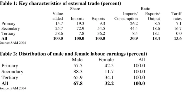 Table 1: Key characteristics of external trade (percent) 