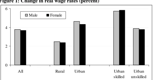 Figure 1: Change in real wage rates (percent) 