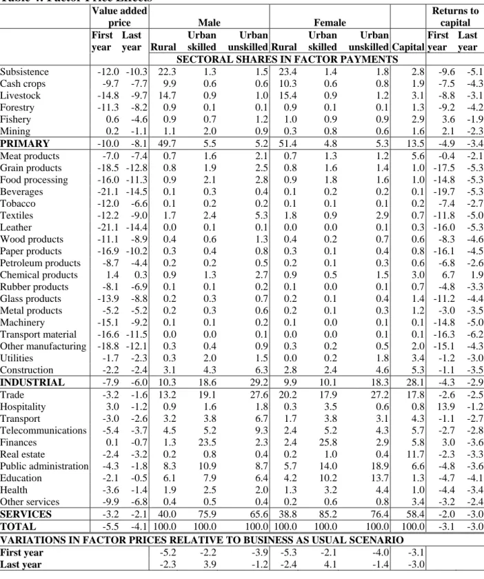 Table 4: Factor Price Effects 