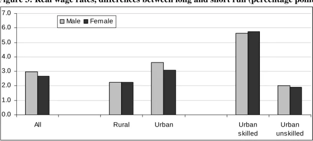 Figure 3: Real wage rates, differences between long and short run (percentage points)  