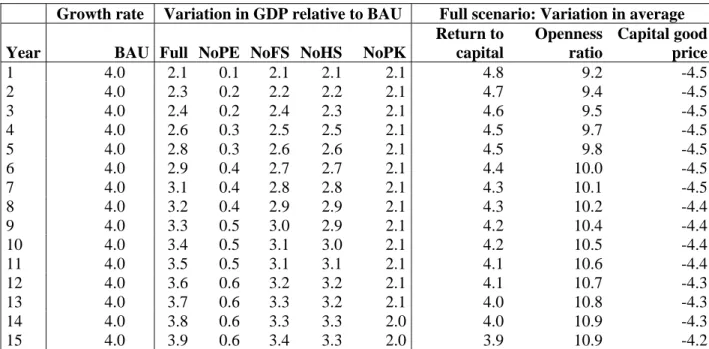 Table 6: Growth effects 