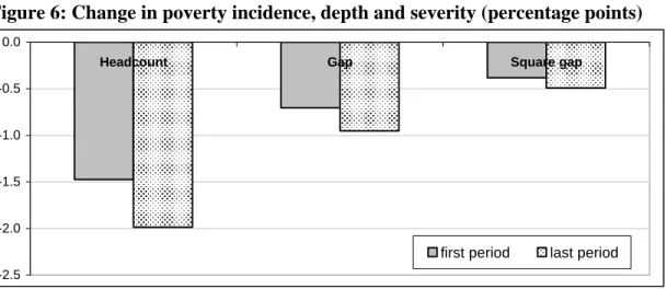 Figure 6: Change in poverty incidence, depth and severity (percentage points)  