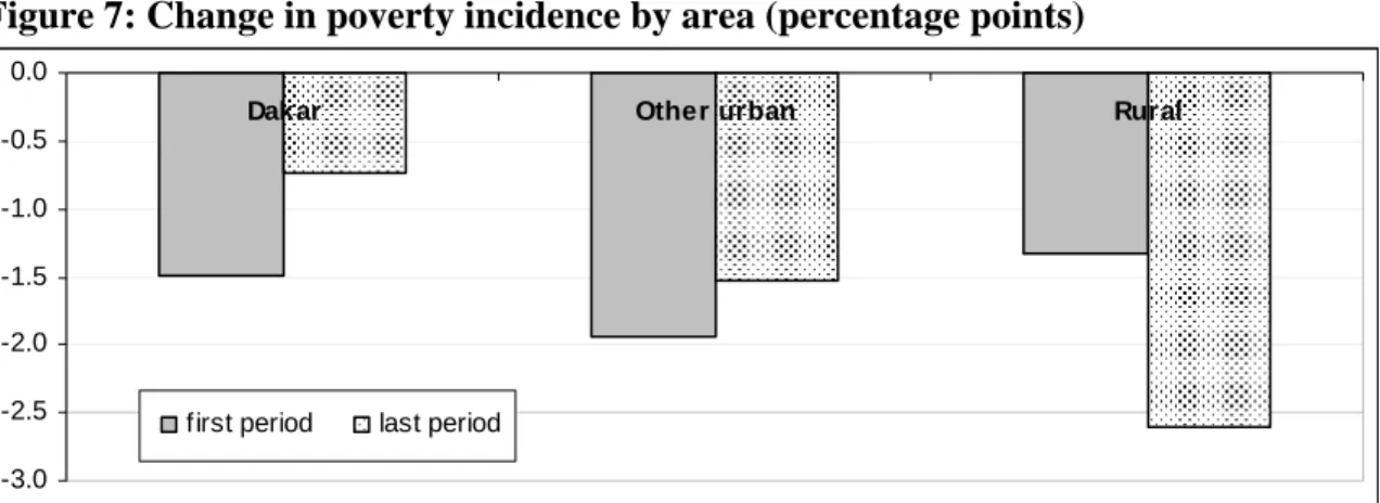 Figure 7: Change in poverty incidence by area (percentage points)  -3.0-2.5-2.0-1.5-1.0-0.50.0