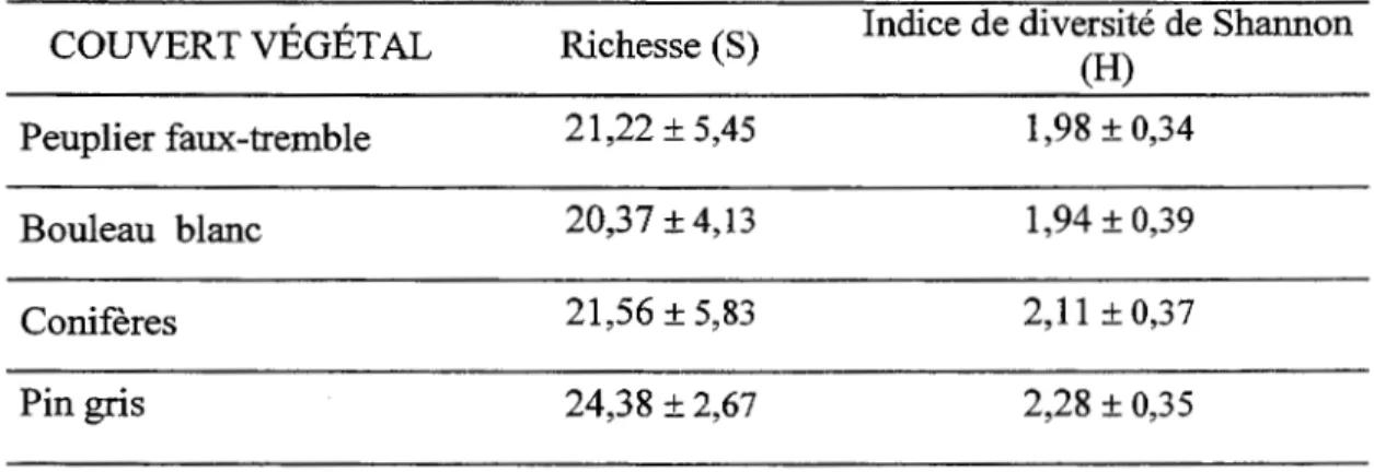 Tableau 1.3  Richesse et indice de diversité pour chaque couvert forestier 