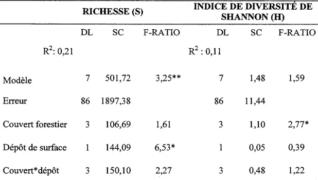 Tableau 1.4  Analyses de variance à deux critères effectuées sur la richesse et la  diversité 