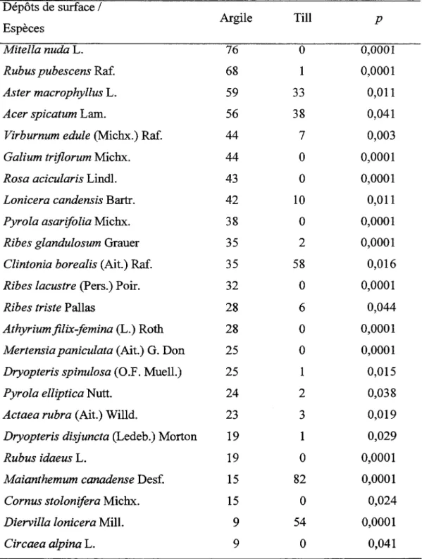 Tableau  1.6  Liste  des  valeurs  indicatrices  des  espèces  en  fonction  du  dépôt  de  surface  Dépôts de surface  1  Argile  Till  Espèces  p  Mitella nuda  L