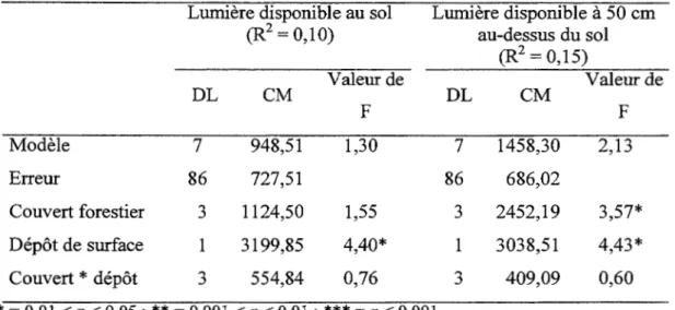 Tableau 1.8  Analyses de variance effectuées sur les rangs de la lumière disponible au  sol et  à  50 cm au-dessus du sol 