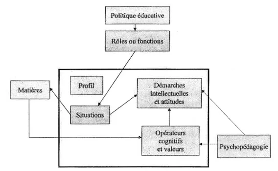 Figure 2.4 : Relations entre la politique éducative, les situations et les matières choisies (tiré  de d'Hainaut,  1980, p