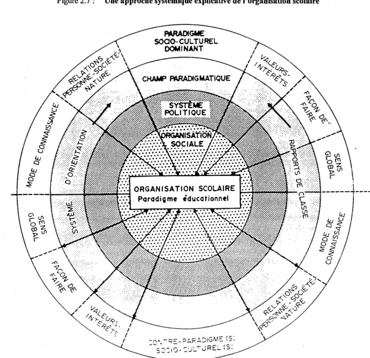 Figure 2. 7 :  Une approche systémique explicative de l'organisation scolaire 
