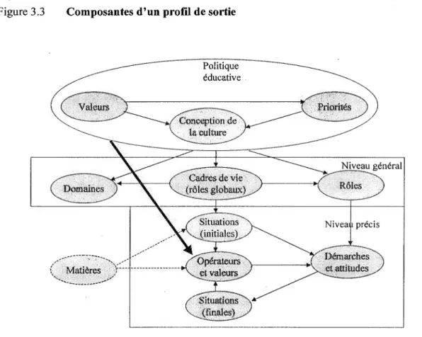 Figure 3.3  Composantes d'un profil de sortie 