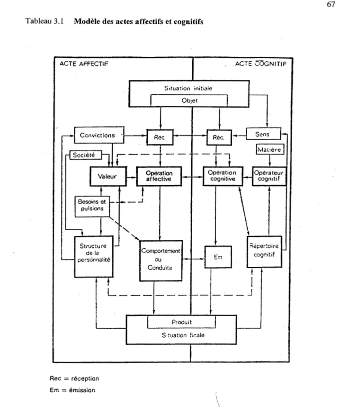 Tableau 3.1  Modèle des actes affectifs et cognitifs 