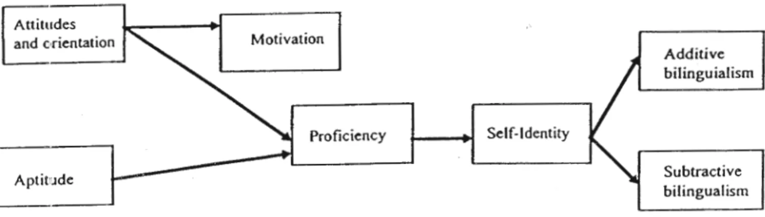 Figure 2.2  The social  psychological model  (Lambert,  1974,  p.  133) 