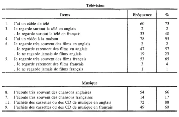 Tableau 4.1:  Distribution de  fréquences  concernant  l'écoute de  la télévision et de  la musique 