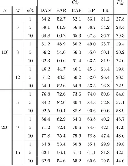 Table 4: Power of the tests Q N , Q ∗ N and P M ∗ based on their asymptotic critical values for different kernels and different truncation values for the AR δ (1) data generation process with δ = 2.