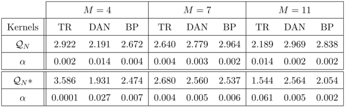 Table 7: Value of S N (k), M S(k), D N (k) and M D(k) with the truncated uniform kernel for variaous values of M when N = 68.