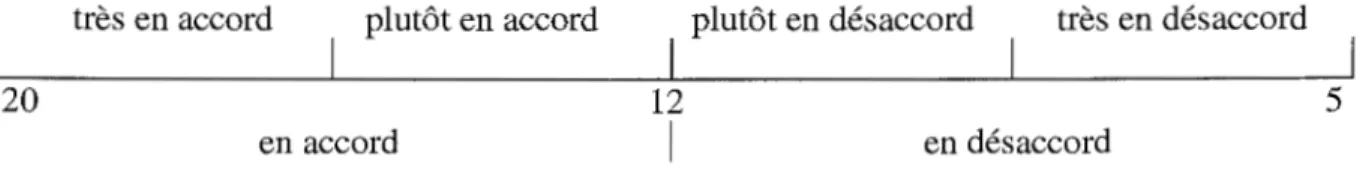 Figure 4  Échelle de compilation des résultats pour la forme de la grille 