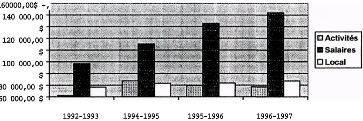 TABLEAU  7-  MAISON D ' ENTRAIDE :  ÉVOLUTION DES DÉPENSES SALARIALES  160000,00$ -, 140 000,00  $ 120 000,00  $ 100 000,00  $ 80 000,00 $ 60 000,00 $ 1992-1993 1994-1995 1995-1996 1996-1997