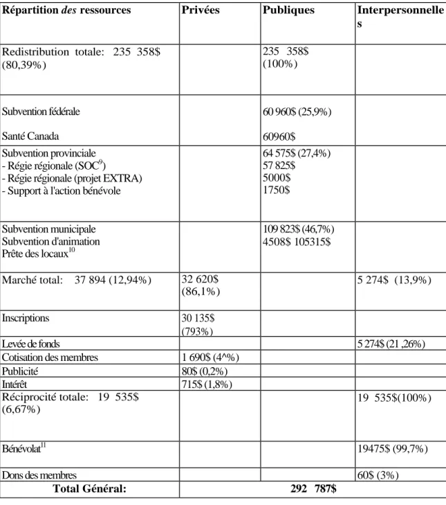 Tableau 3 – Carrefour Famille : Origines des ressources / 1996-1997 