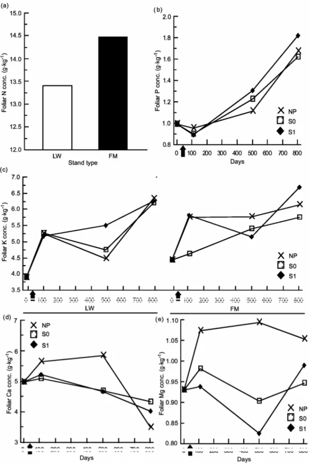 Figure 5. Site type, site type × treatment, treatment × time, and site type × treatment × time effects on Kalmia angustifolia  foliar nutrient concentrations