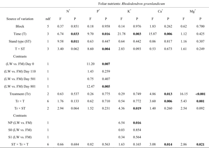 Table 5. Summary of ANOVA results for Rhododendron groenlandicum foliar nutrient concentrations