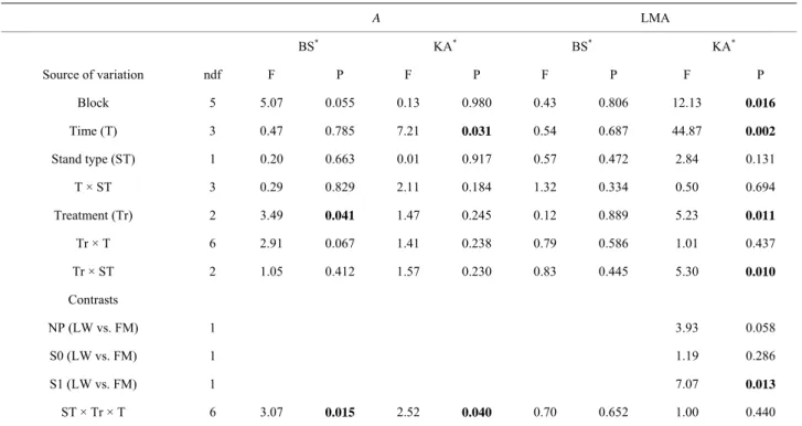 Table 6. Summary of ANOVA results for black spruce (BS) and Kalmia angustifolia (KA) photosynthesis (A) and leaf mass  per unit of area (LMA)