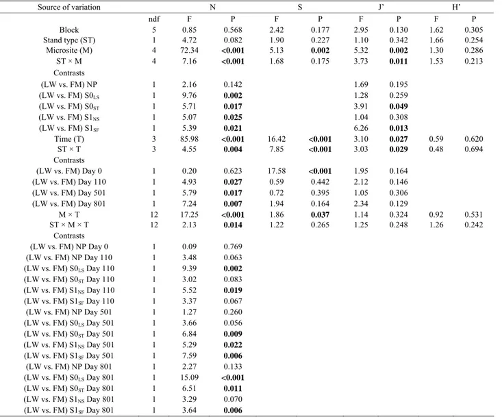 Table 2. Summary of ANOVA results for total mean cover (N), species richness (S), Pielou’s index (J’), and Shannon-Wiener  index (H’)