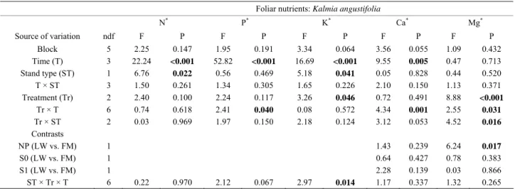 Table 4. Summary of ANOVA results for Kalmia angustifolia foliar nutrient concentrations