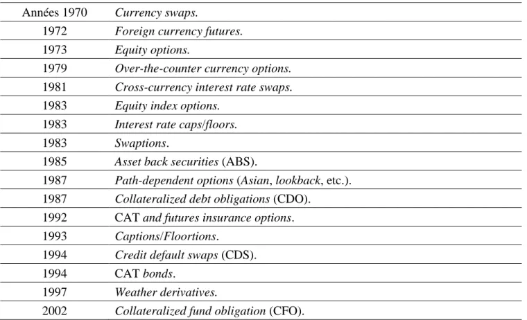 Table 2. Principales dates  de lancement de produits financiers dérivés et structurés Années 1970  Currency swaps