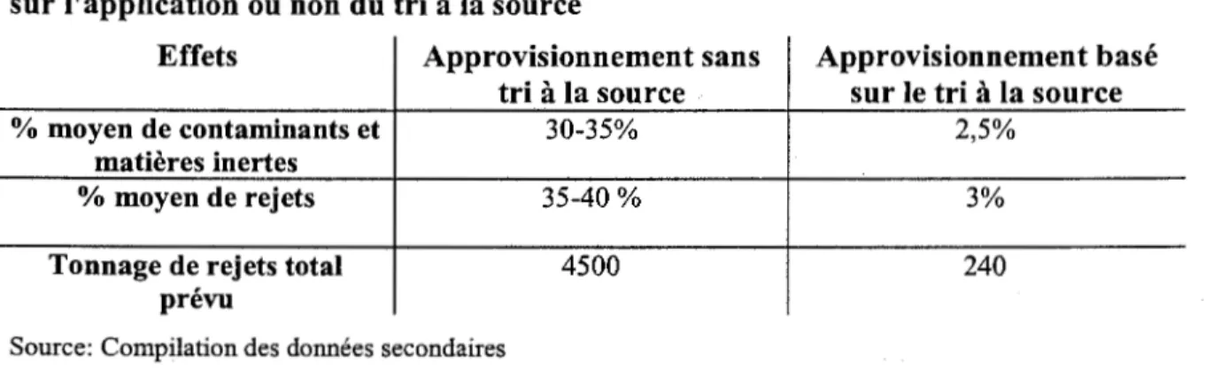 Tableau 13: Effets sur le futur centre de compostage avec un  approvisionnement basé  sur l'application ou non du tri à la source 