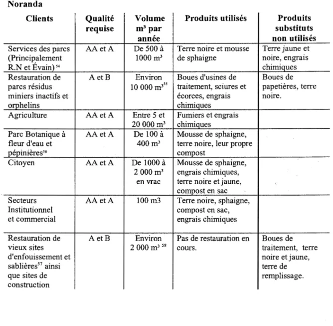 Tableau  12:  Besoins  potentiels  des  volumes  de  compost  dans  la  MRC  Rouyn- Rouyn-Noranda 